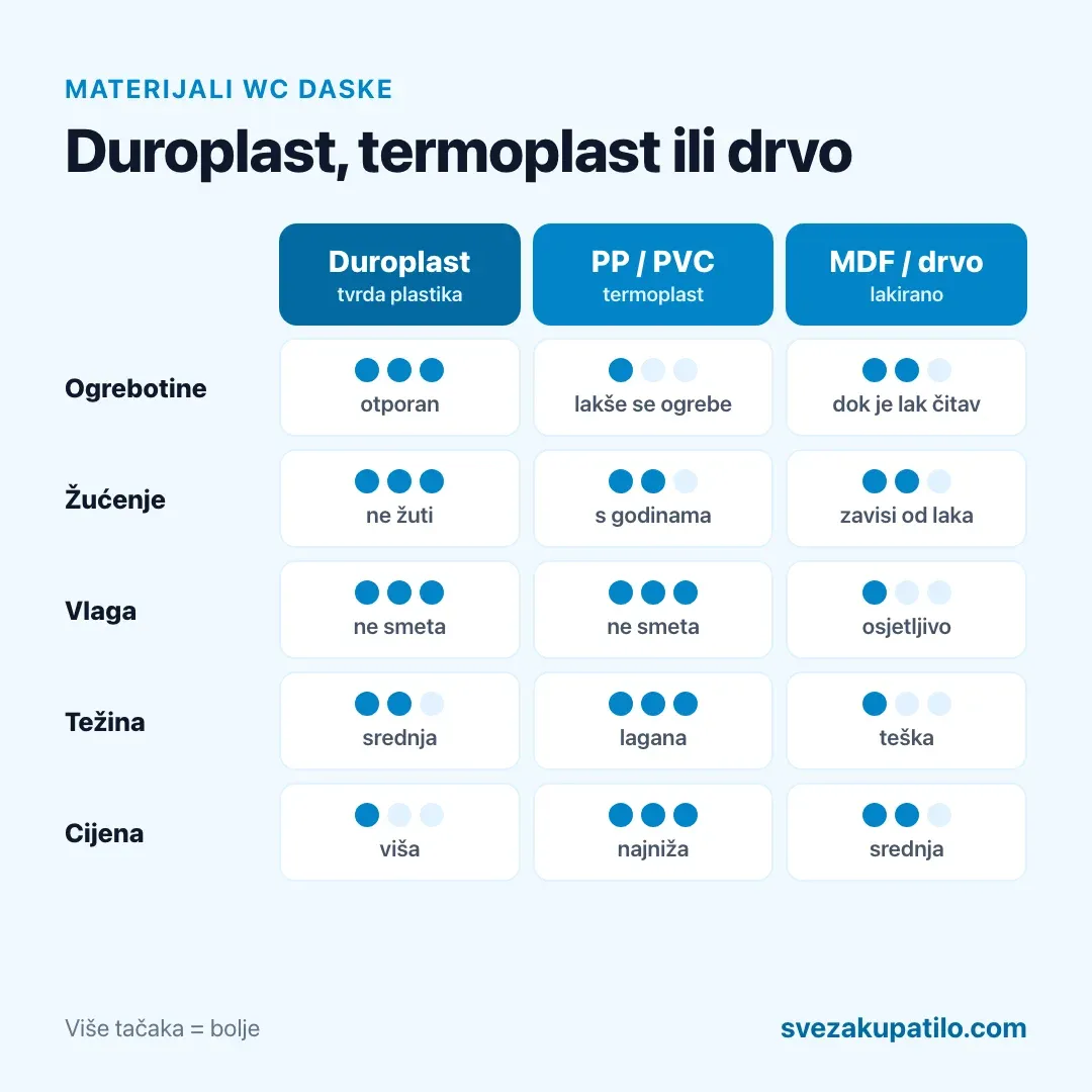 Poređenje materijala WC daske: duroplast, termoplast i MDF