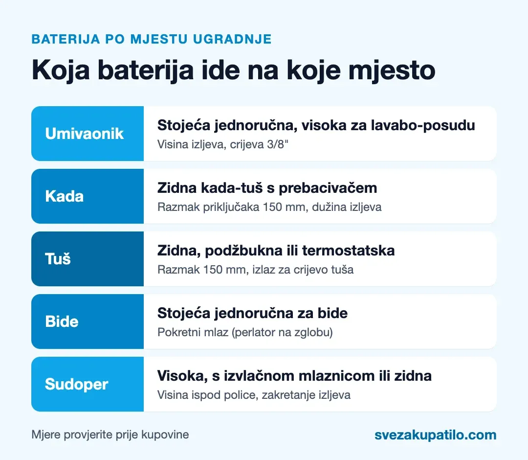 Koja baterija ide na umivaonik, kadu, tuš, bide i sudoper