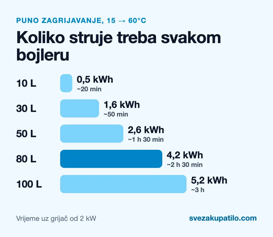 Potrošnja struje i vrijeme grijanja bojlera od 10 do 100 litara