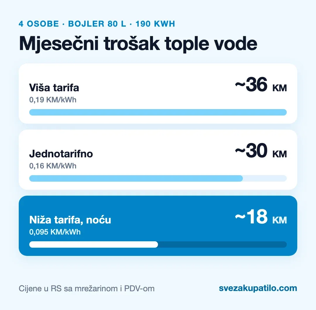 Mjesečni trošak tople vode za porodicu od 4 osobe po tarifama