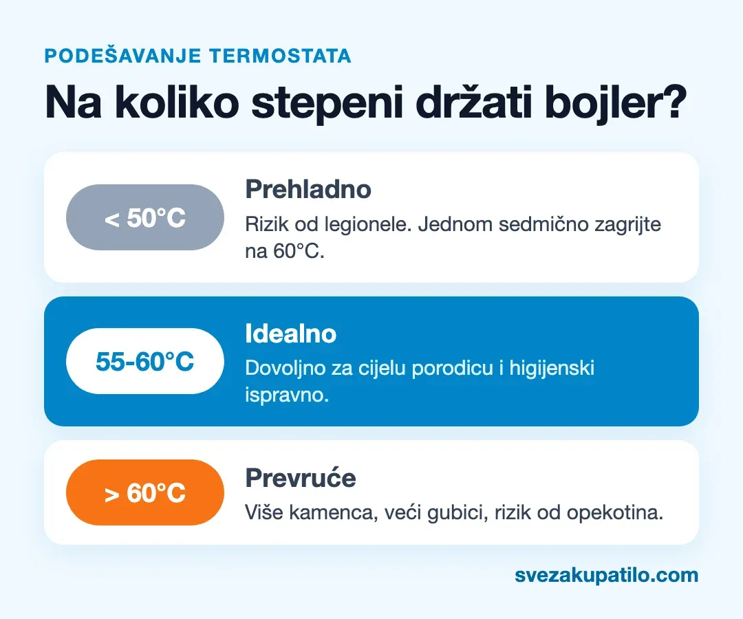 Na koliko stepeni držati bojler: ispod 50, od 55 do 60 i iznad 60°C
