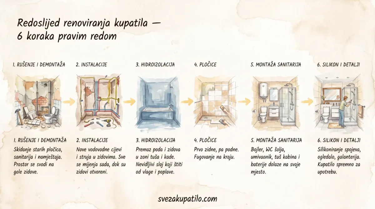 Redoslijed renoviranja kupatila: 6 koraka pravim redom