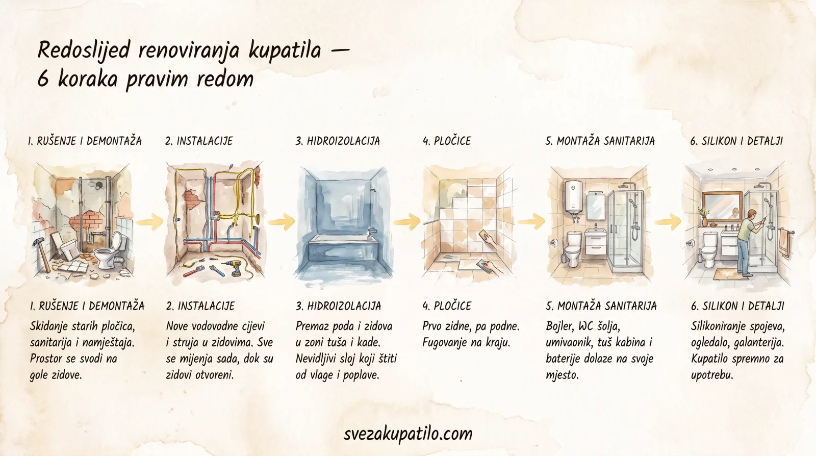 Slika za blog objavu: Redoslijed renoviranja kupatila: 6 koraka pravim redom
